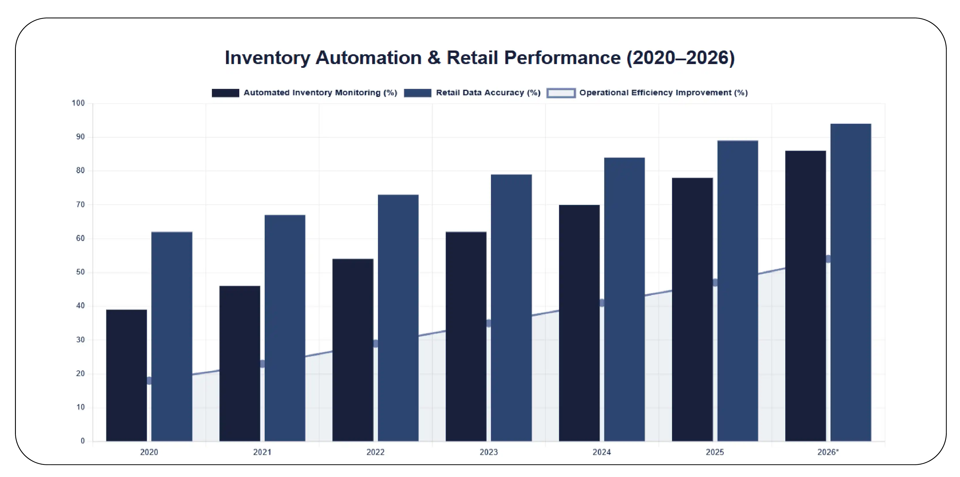 Retail Automation and Inventory Trends (2020–2026)